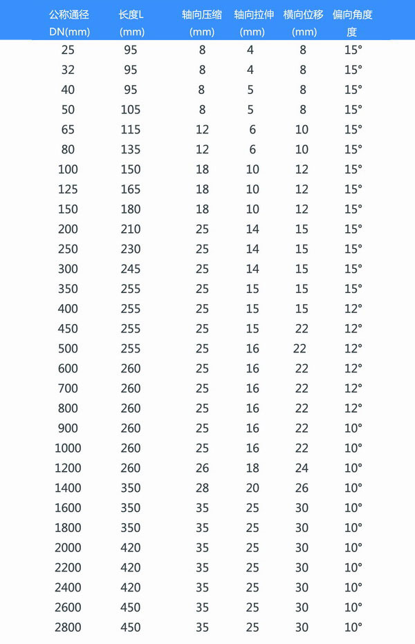KXT型橡膠接頭參數表